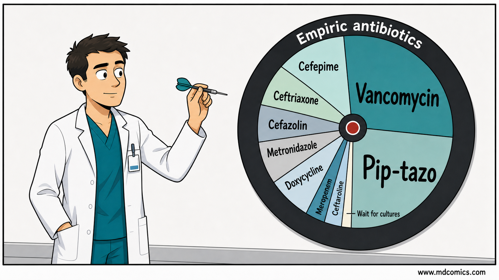 Single-panel medical comic. A male infectious disease attending in a white coat holds a dart beside a large dartboard labeled Empiric antibiotics. The largest dartboard slices are Vancomycin and Pip-tazo, with smaller slices for Cefepime, Ceftriaxone, Cefazolin, Metronidazole, Doxycycline, Meropenem, Ceftaroline, and Wait for cultures.